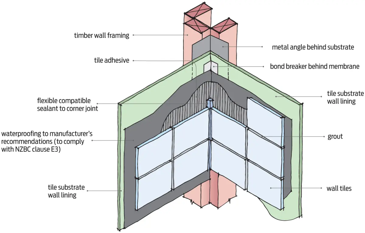 A diagram showing Internal tile to tile sealed junction