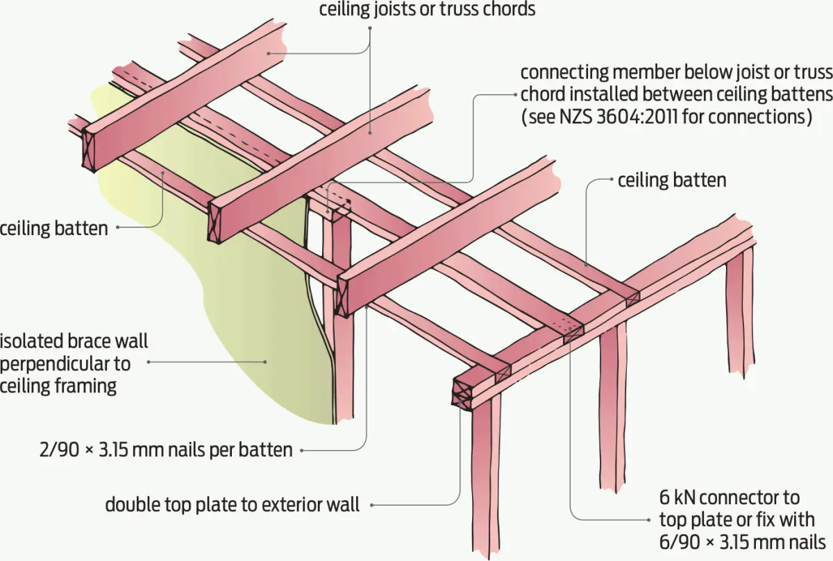 A diagram of wooden ceiling bracing