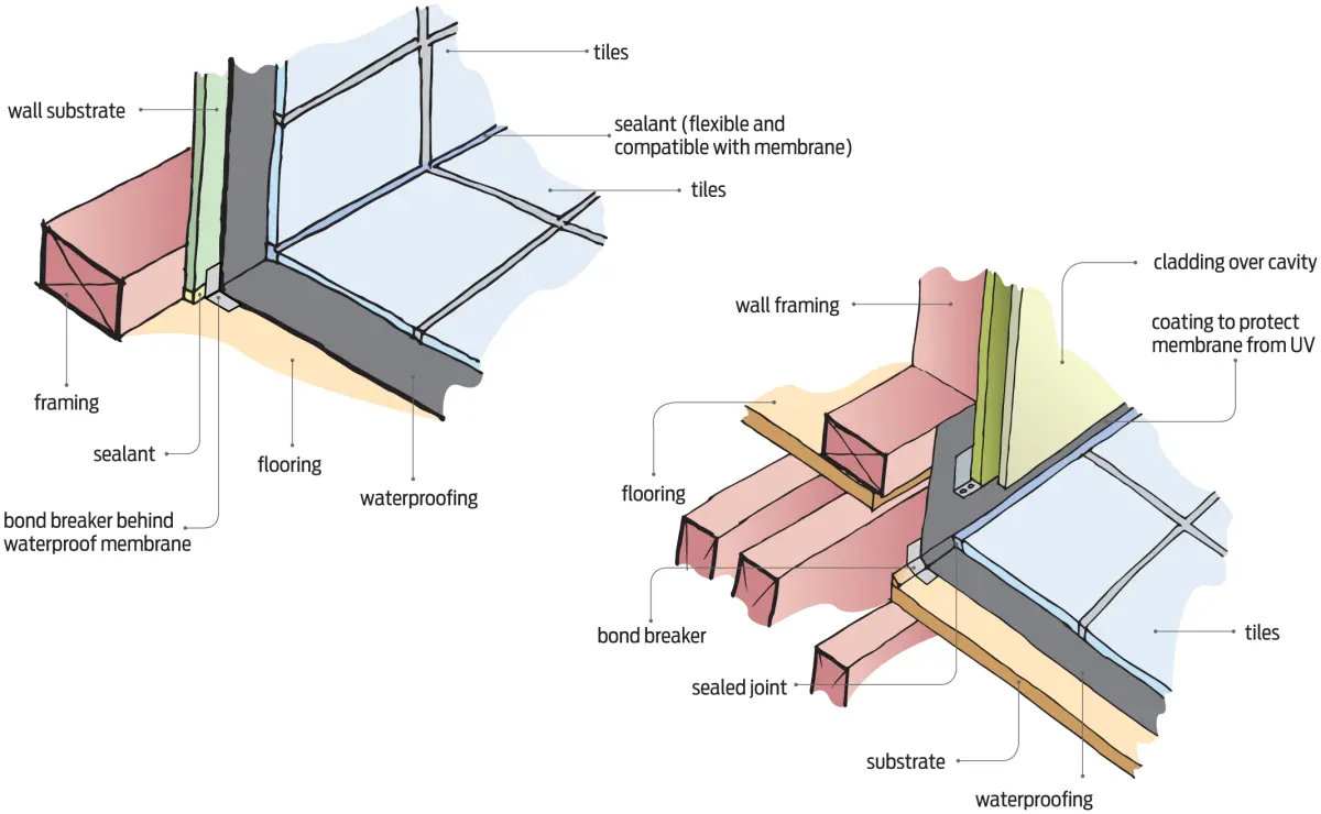 a diagram showing Sealed movement control joints or gap at wall/floor or deck junctions where water will be present