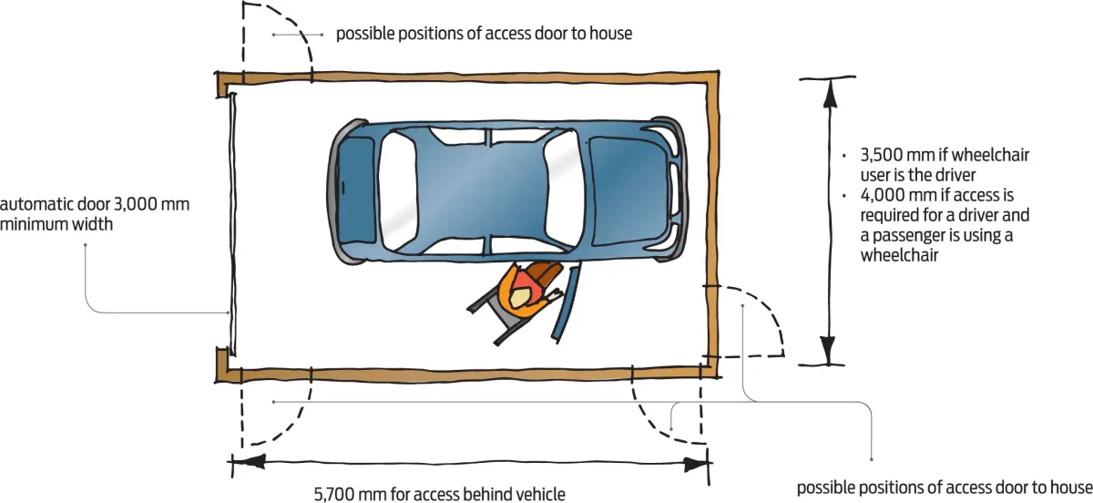 Figure one diagram showing space need for a garage to be wheelchair accessible