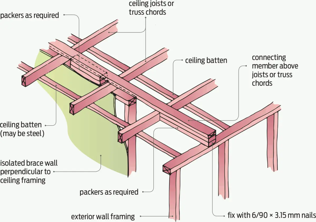 A diagram of wooden ceiling bracing