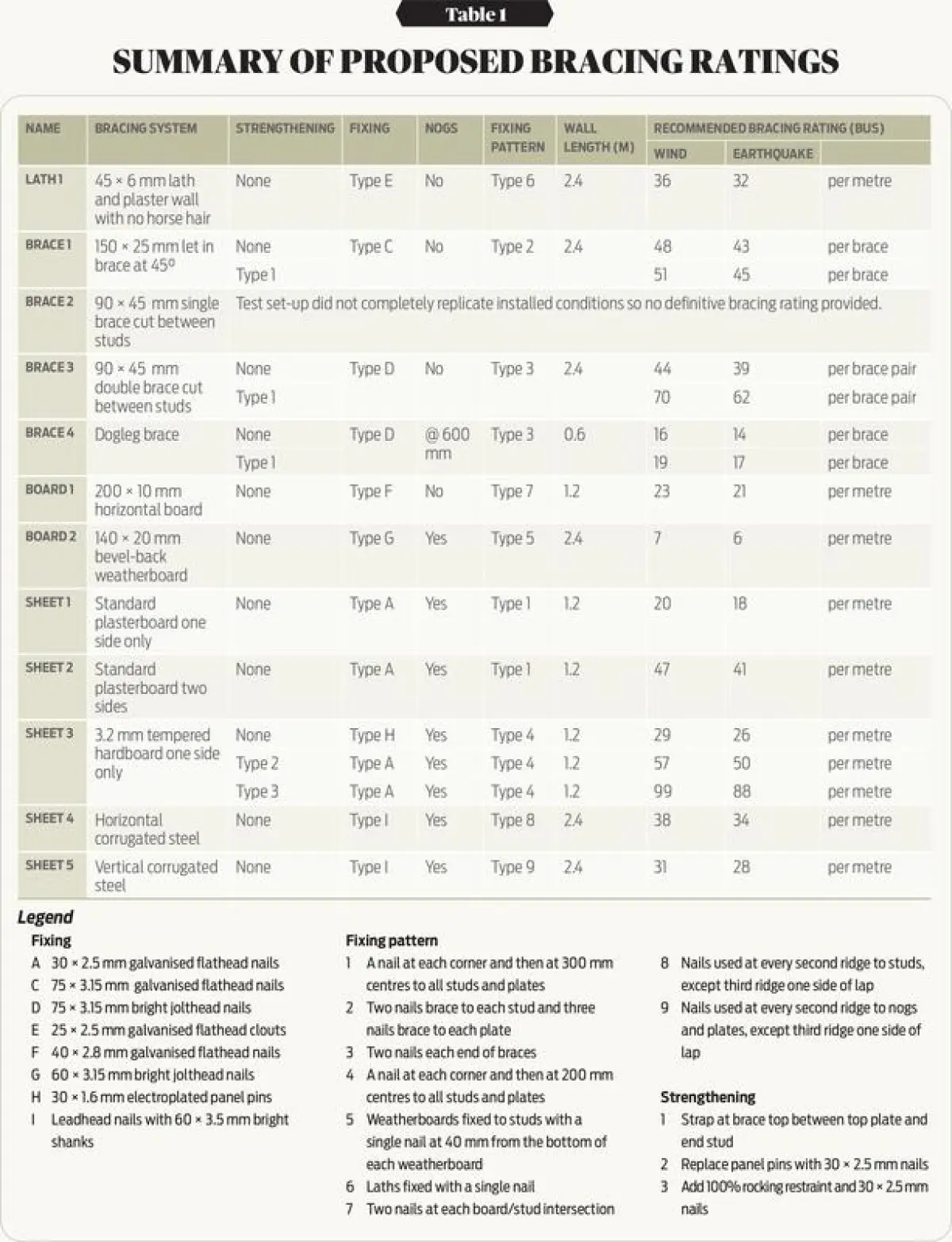 An image of the table summary of proposed bracing ratings