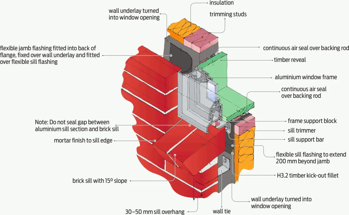 Diagram showing a brick‑veneer window sill detail with an aluminium window frame, sill flashing, wall underlay turned into the opening, and a sloped brick sill below