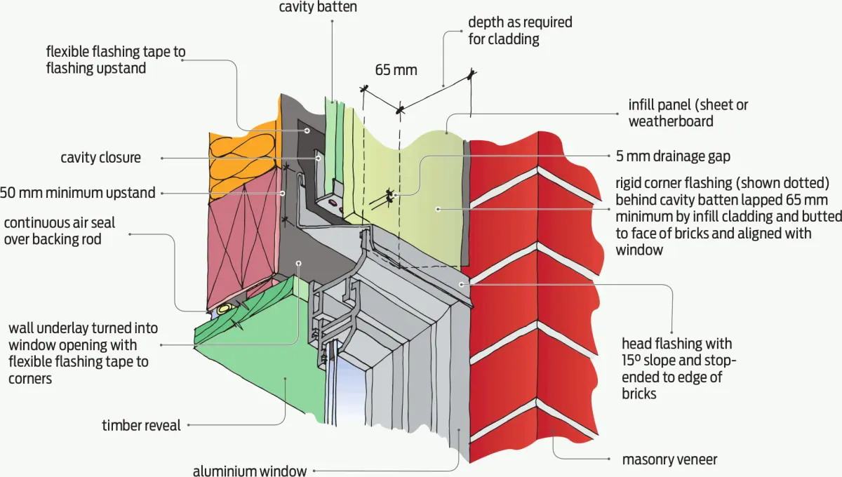 Diagram showing a window head detail with cavity battens, head flashing, wall underlay turned into the opening, and masonry veneer cladding above an aluminium window