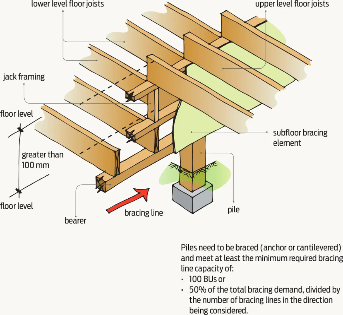 A diagram of wooden framing showing bracing design where floor is discontinuous