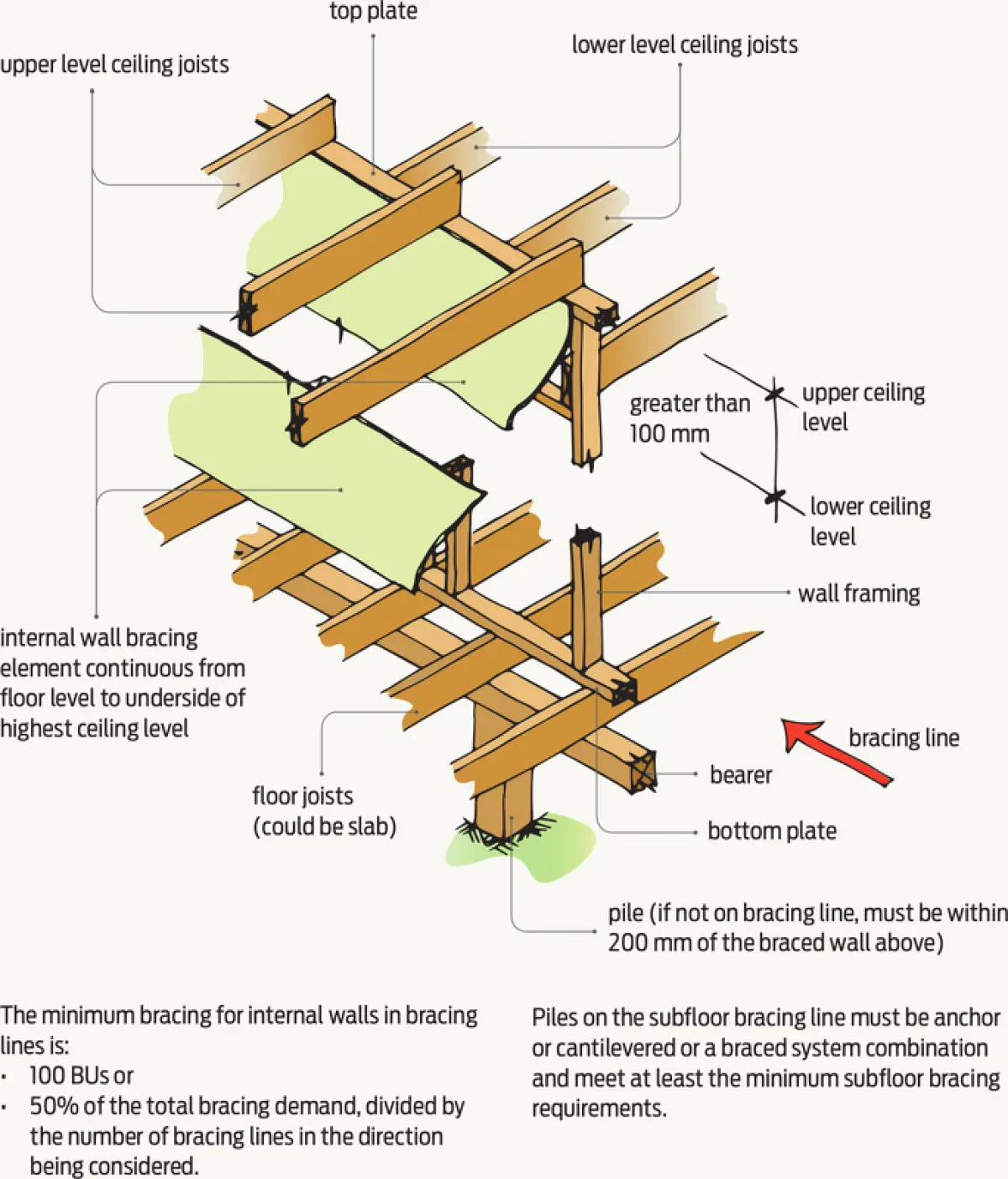 A diagram of wooden framing showing a bracing design where ceiling is discontinuous