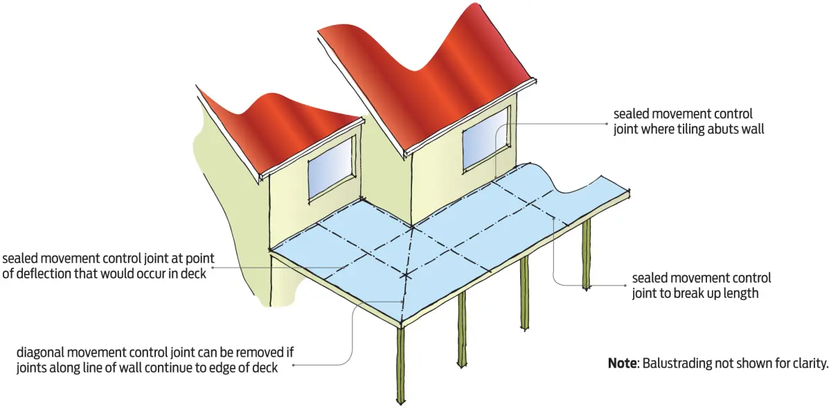 a diagram showing Movement control joint locations where tiles adhered to a waterproof membrane