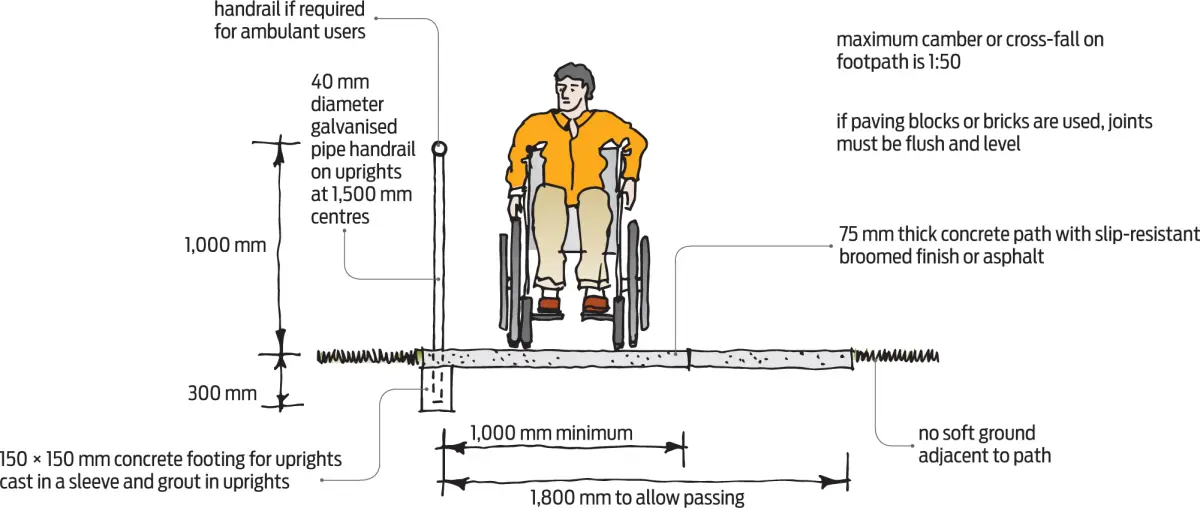 Figure two diagram of path and ramp widths for wheelchair accessibility 