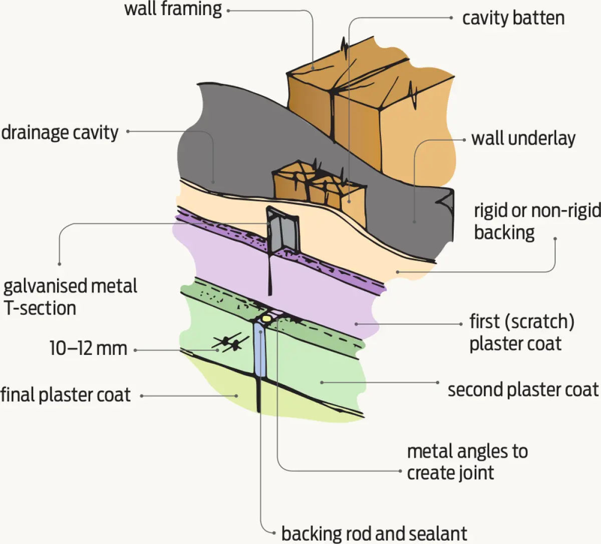 Diagram showing a vertical stucco control joint detail using a galvanised metal T‑section within a drained wall cavity