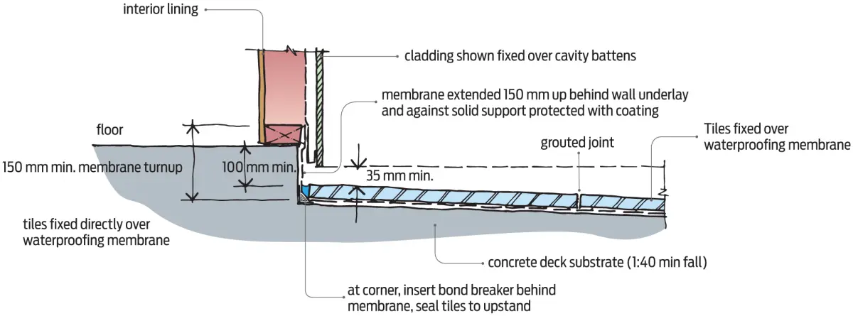 a diagram showing Direct adhesion of tiles over waterproofing membrane on a deck