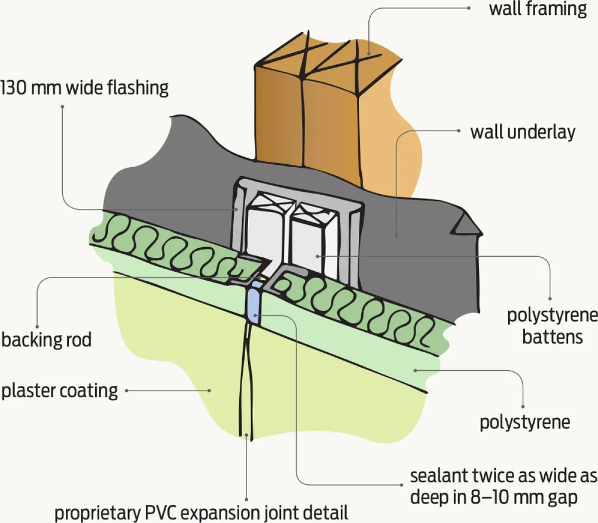 Diagram showing a vertical control joint detail for an EIFS wall system, including flashing, sealant, and expansion joint components