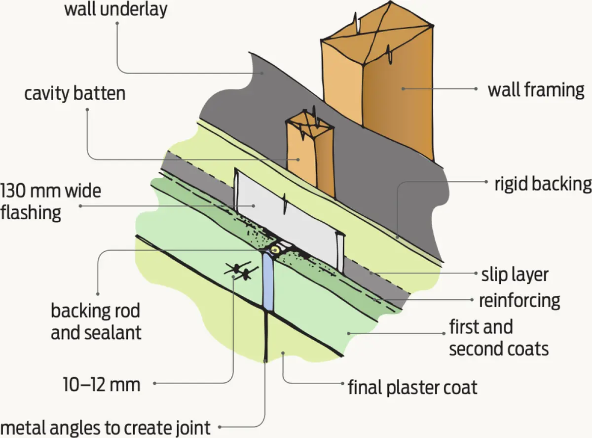 Diagram showing a wall control joint using metal angles, backing rod and sealant, and backflashing within a cavity wall