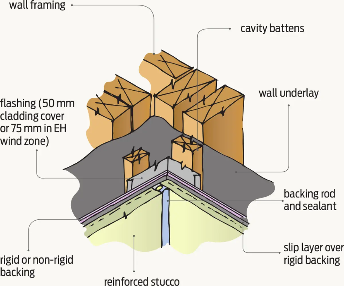 Diagram showing an internal corner wall detail with a movement control joint in stucco cladding