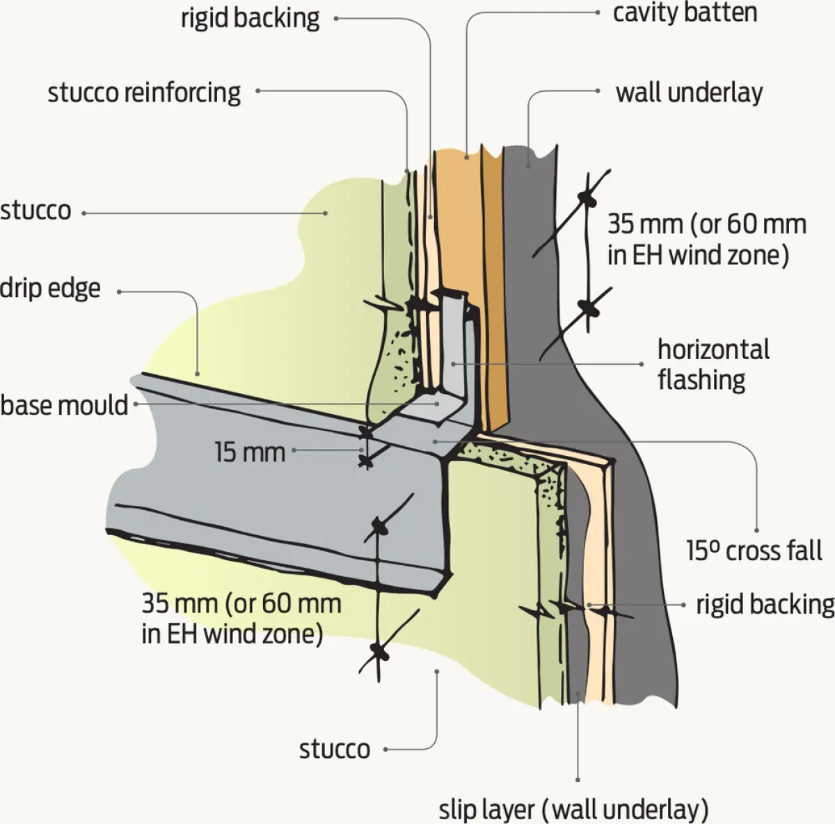 Diagram showing a horizontal stucco control joint with horizontal flashing and a base mould