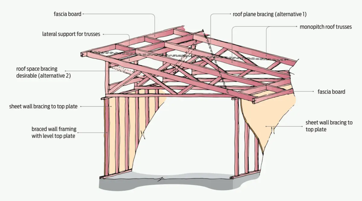 A diagram showing a Monopitch truss roof with level top plate