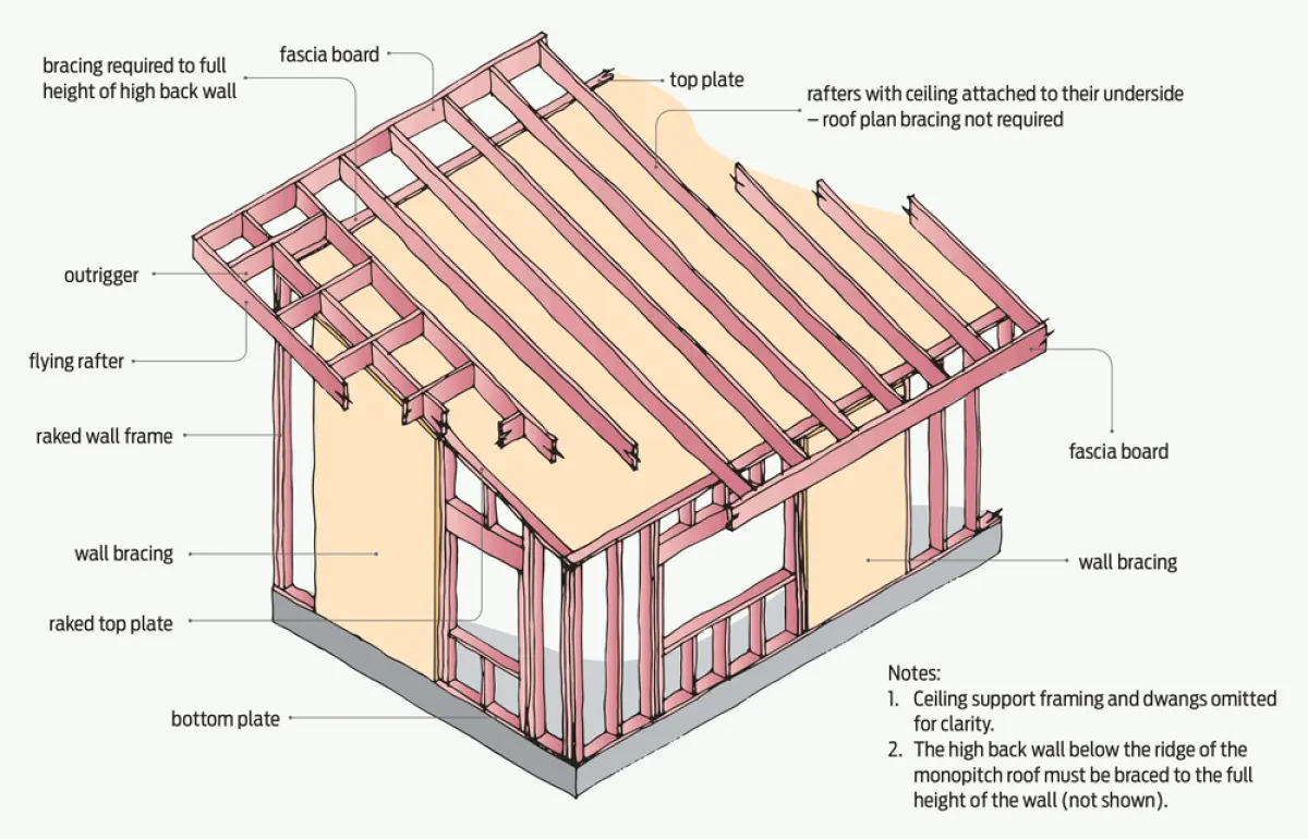 a diagram showing a Monopitch roof with full-height braced walls.