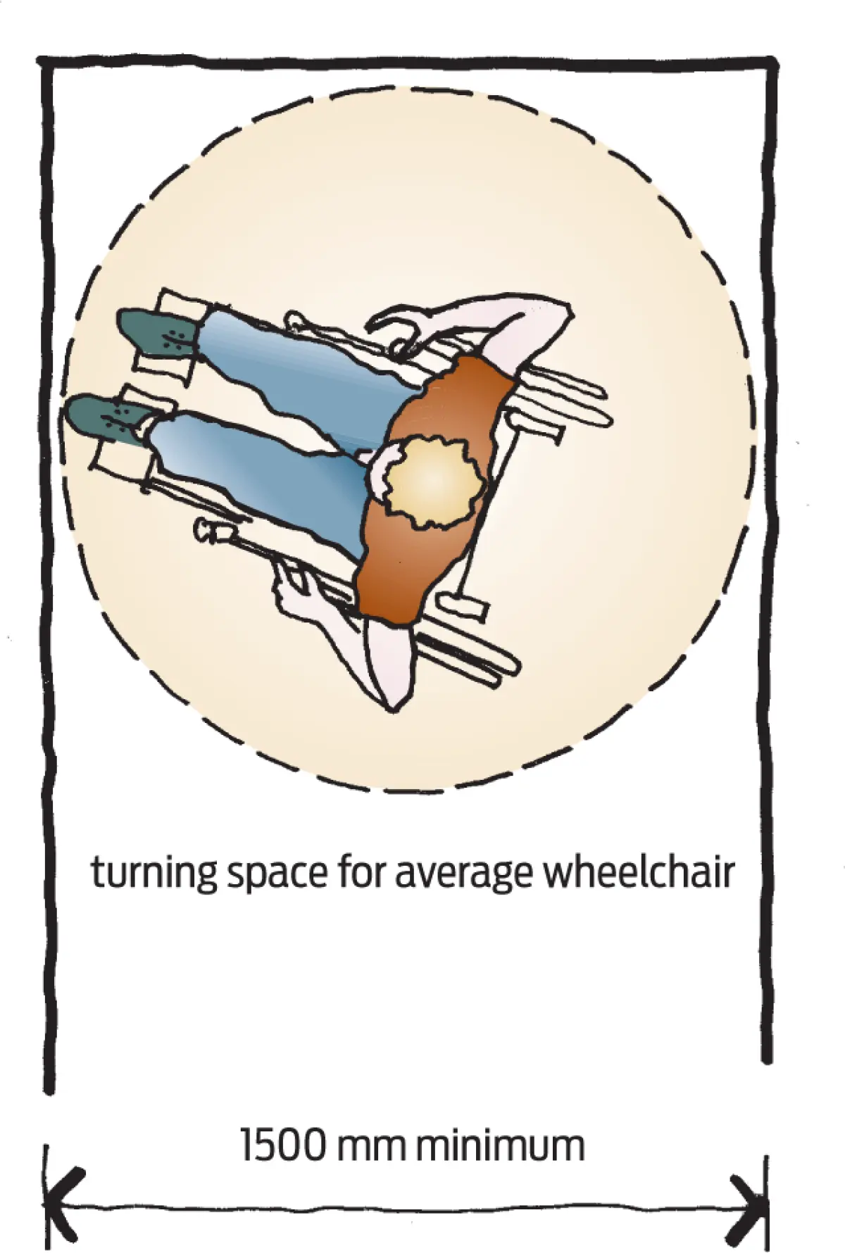 Diagram showing a wheelchair positioned within a circular turning space inside a rectangular area