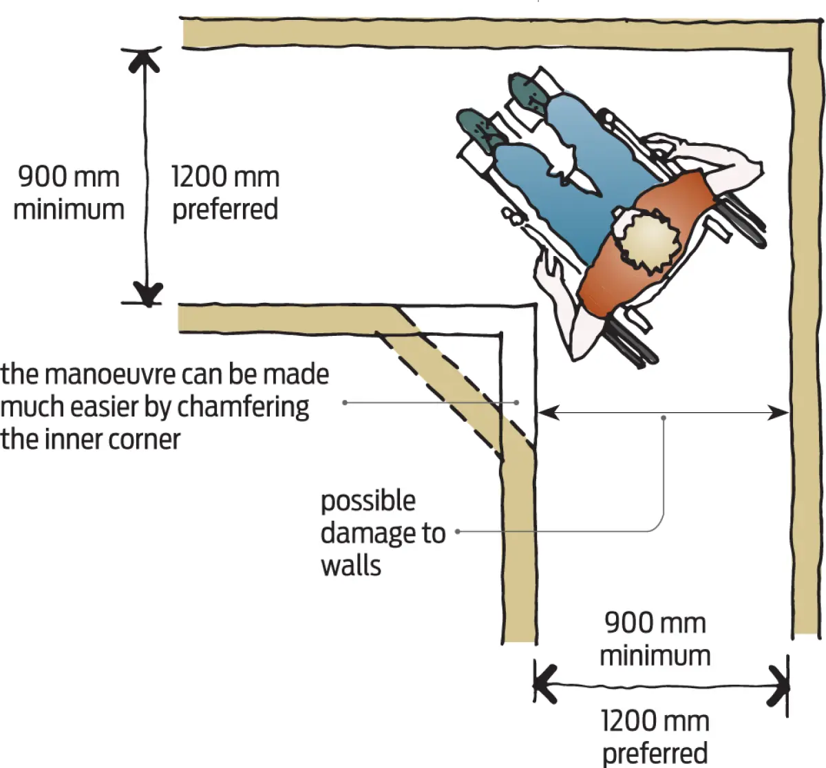Diagram showing a wheelchair manoeuvring around an internal corner, with minimum and preferred clearance dimensions marked on the walls