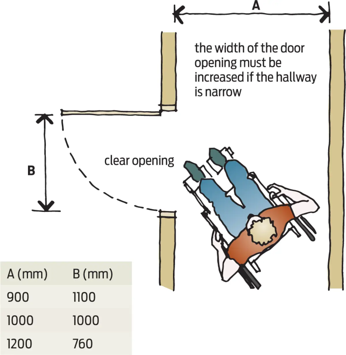Diagram showing a wheelchair passing through a doorway in a narrow hallway, with the door opening arc and clearance dimensions marked on either side