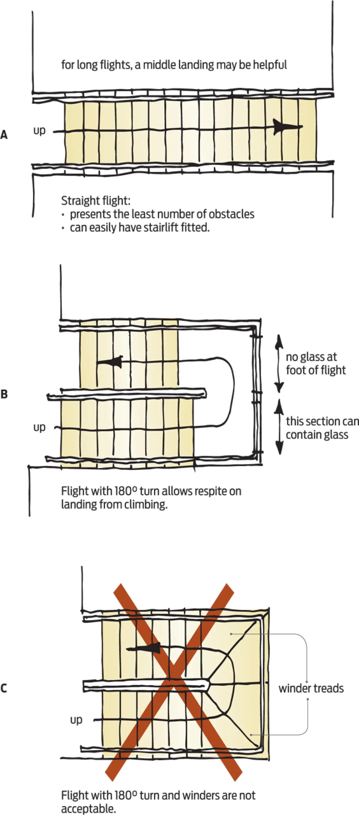Diagram showing three window track configurations with different heights and clearances, including examples marked as acceptable and unacceptable