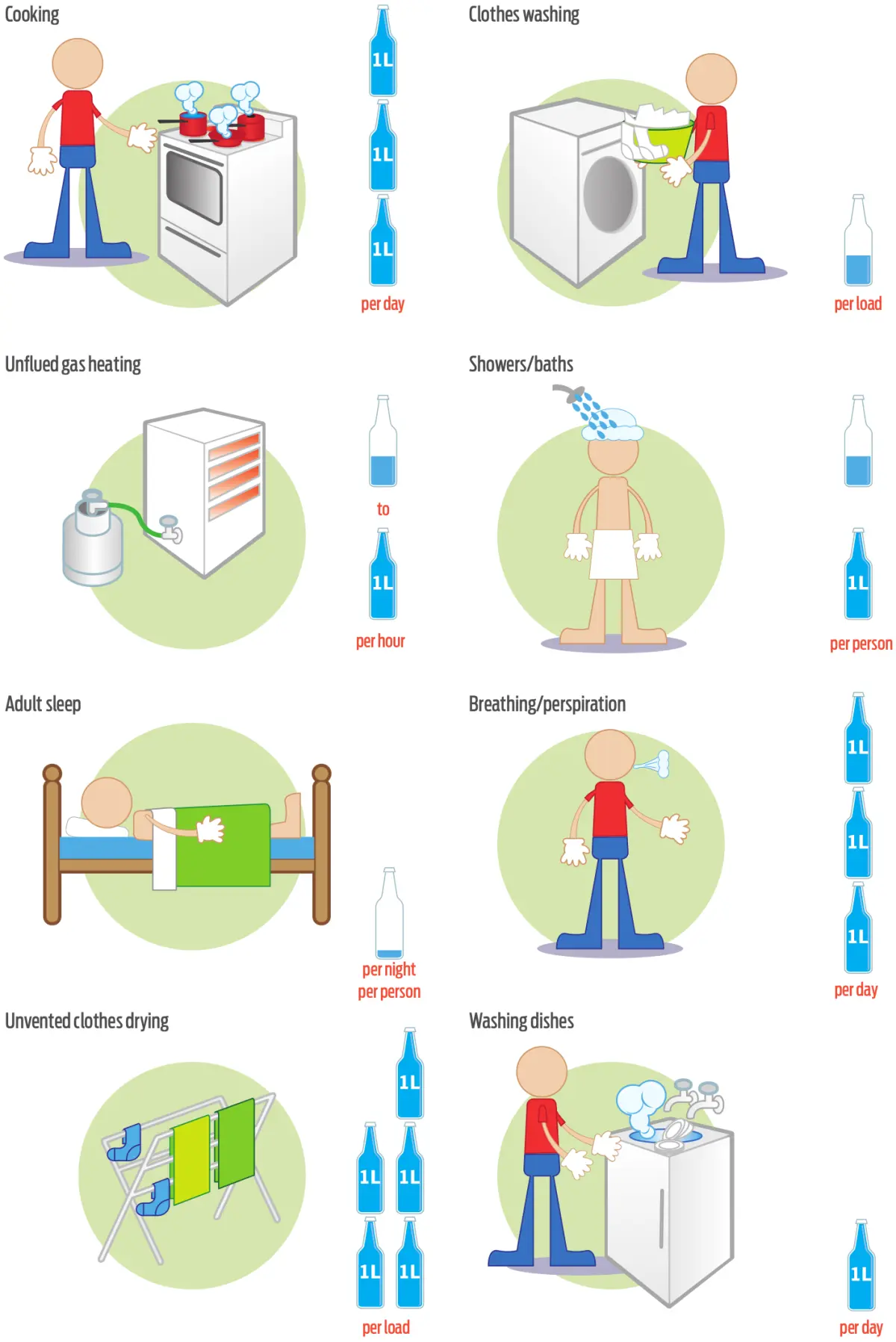 Illustrated chart showing common household activities with icons and bottle symbols indicating relative amounts of moisture produced by activities such as cooking, washing clothes, sleeping, showering, and breathing