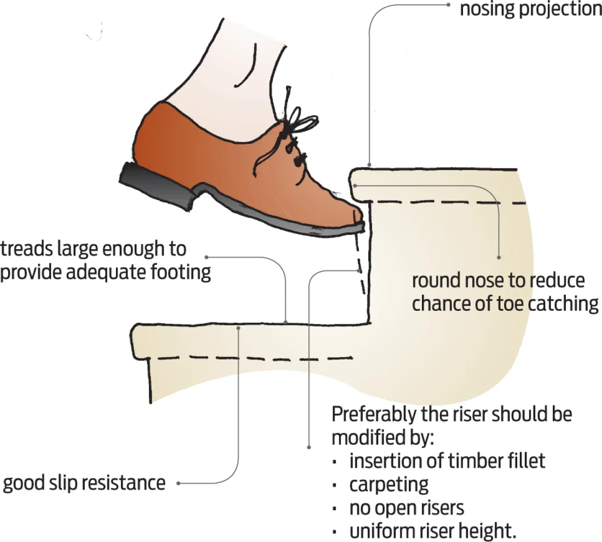 Illustration showing a foot placed on a stair, highlighting stair tread depth, rounded nosing, and riser details intended to improve footing and reduce toe catching