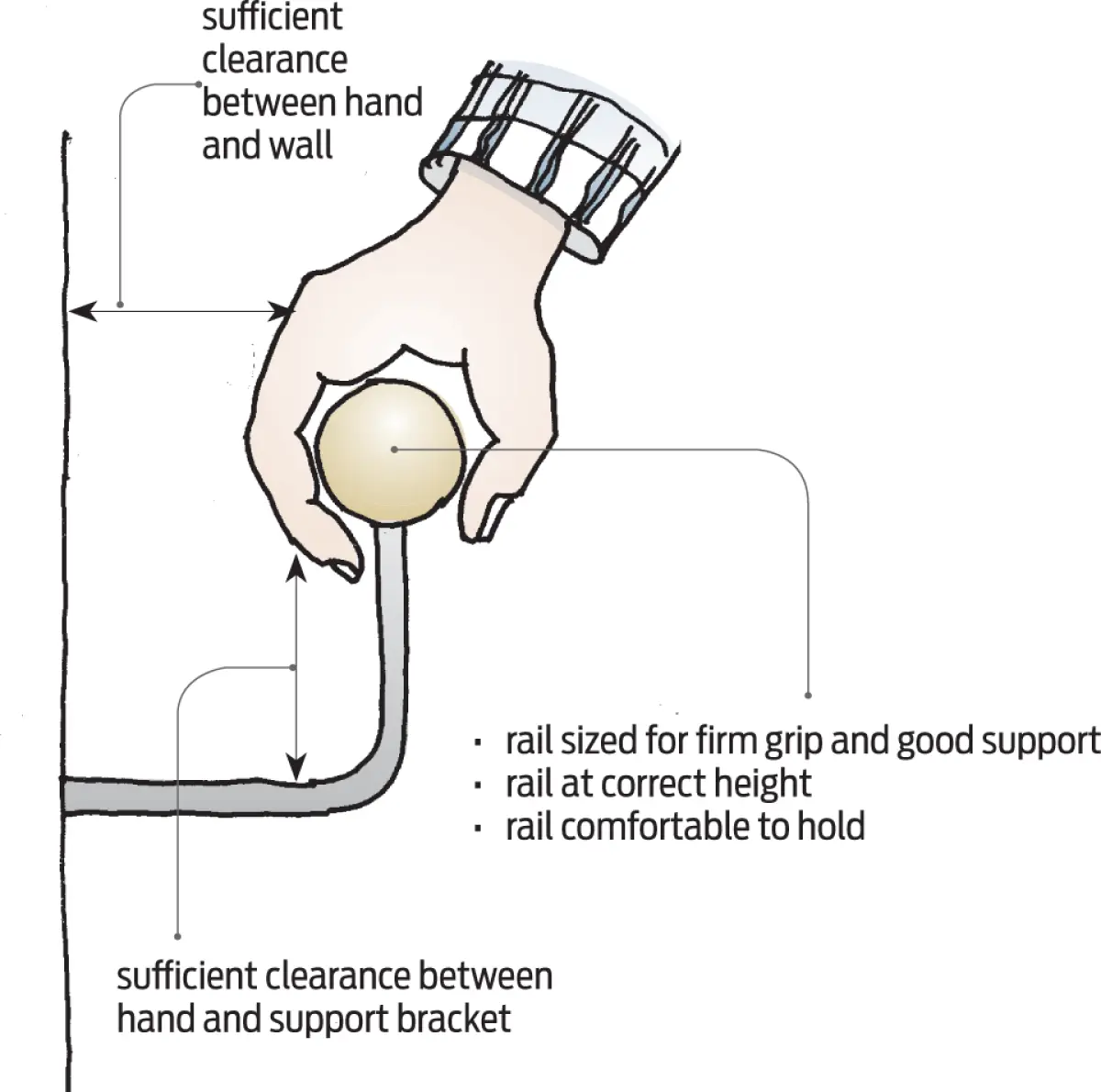 Illustration showing a hand gripping a handrail, with clearance spaces marked between the hand, the wall, and the support bracket