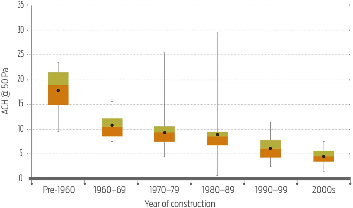 Box‑and‑whisker chart showing air change rates plotted against building age, with values generally decreasing from older to newer construction periods