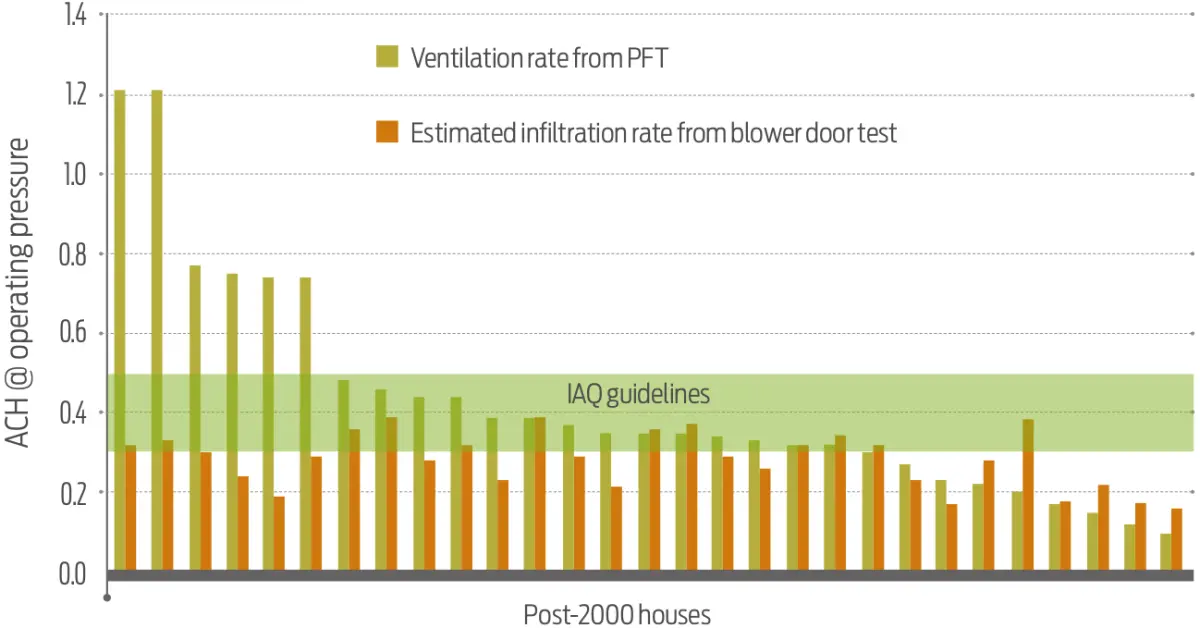 Bar chart comparing ventilation and infiltration rates for post‑2000 houses, with coloured bars for measured ventilation, estimated infiltration, and a shaded indoor air quality guideline range