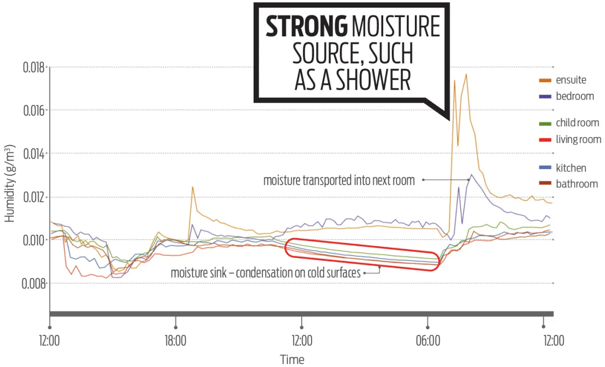A graph showing Absolute humidity in the house over 1 day.