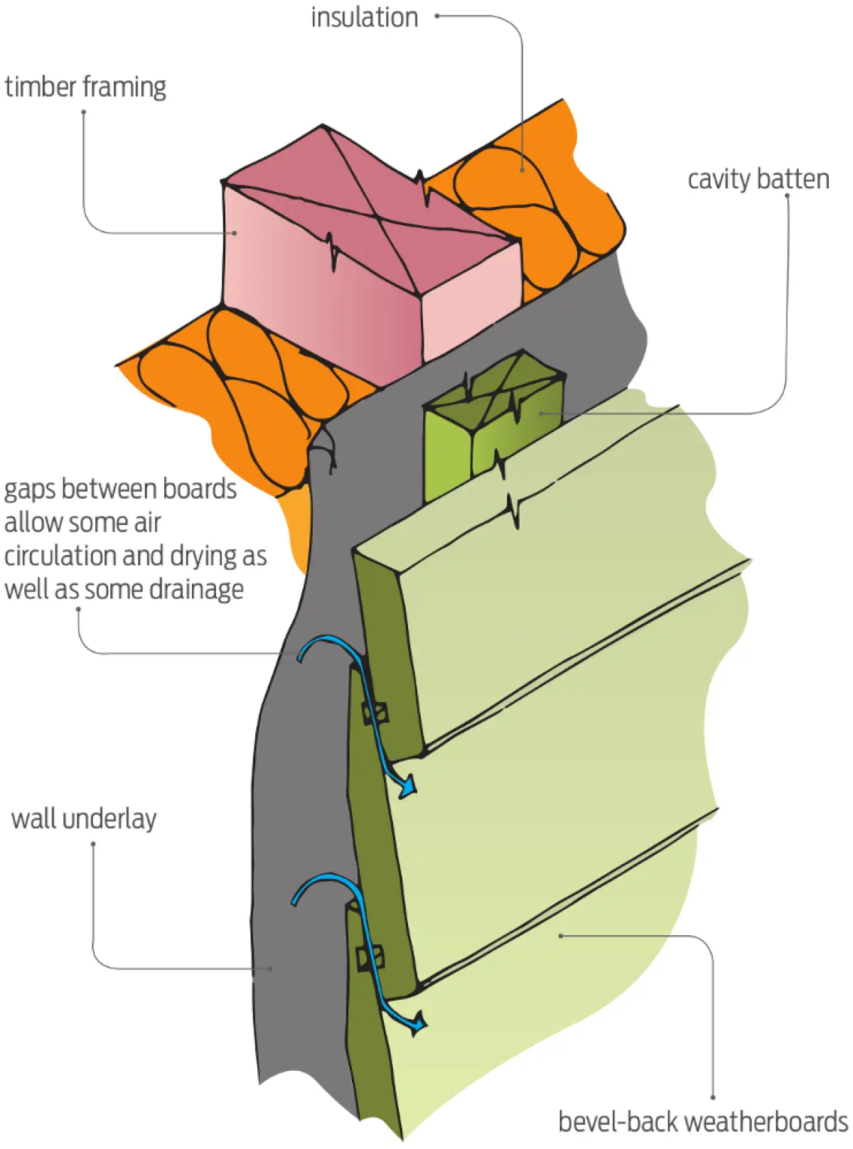 Diagram showing additional wall cavity ventilation through gaps between bevel‑back weatherboards