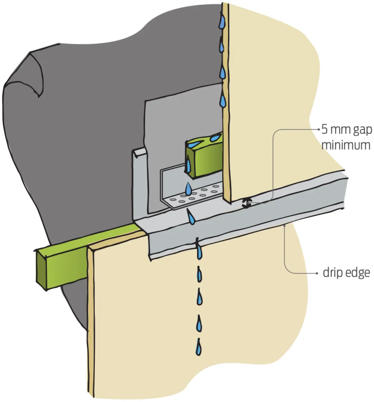 Diagram showing water draining through a five millimetre gap over a flashing, allowing surface water to exit the wall system