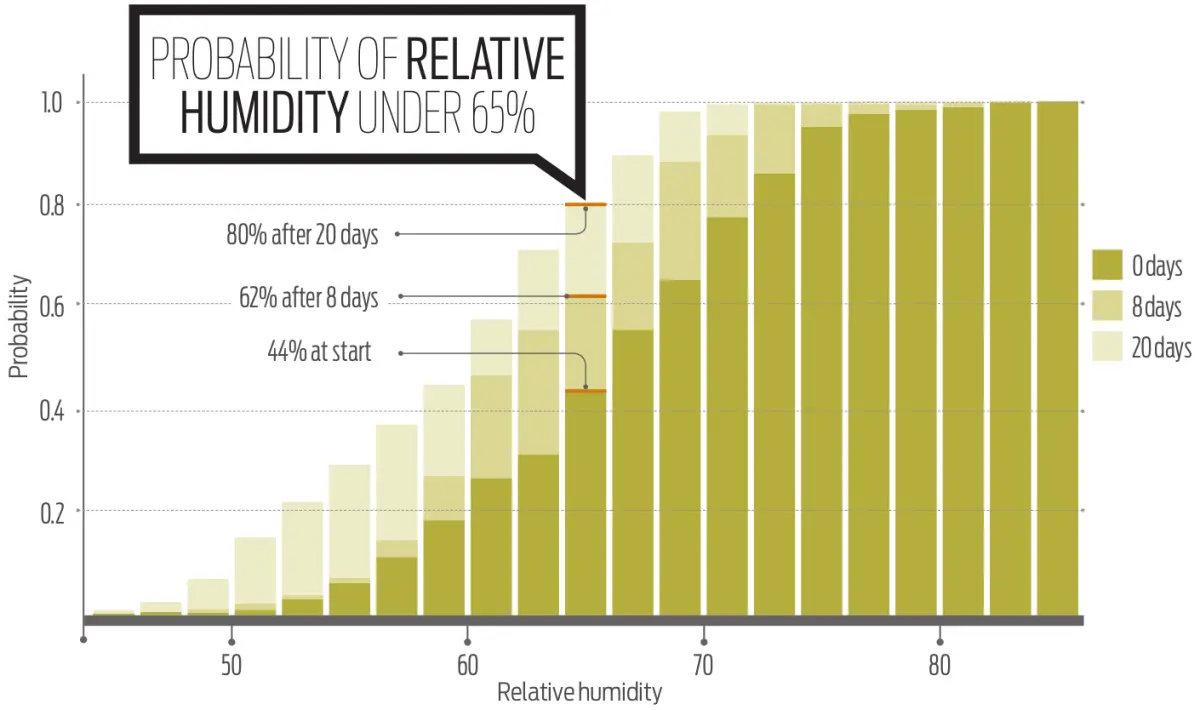 A graph of Moisture probabilities at 0, 8 and 20 days after starting manual ventilation