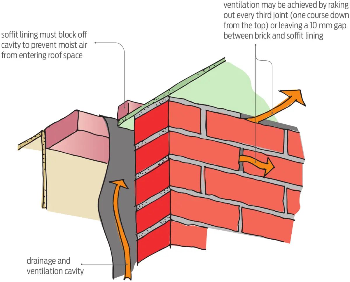 Diagram showing a wall corner with brick cladding, a cavity behind the cladding, a soffit at the roof edge, and arrows indicating airflow and drainage paths