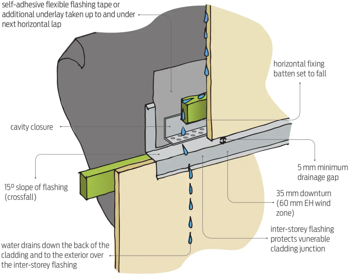 Diagram showing a layered wall section with cladding, a cavity, a horizontal flashing detail, and arrows indicating water drainage paths