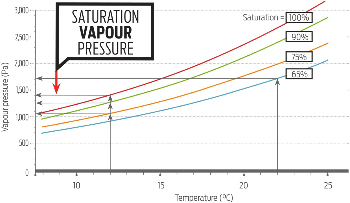 Graph showing vapour pressure plotted against temperature, with curved lines representing different relative humidity levels up to saturation