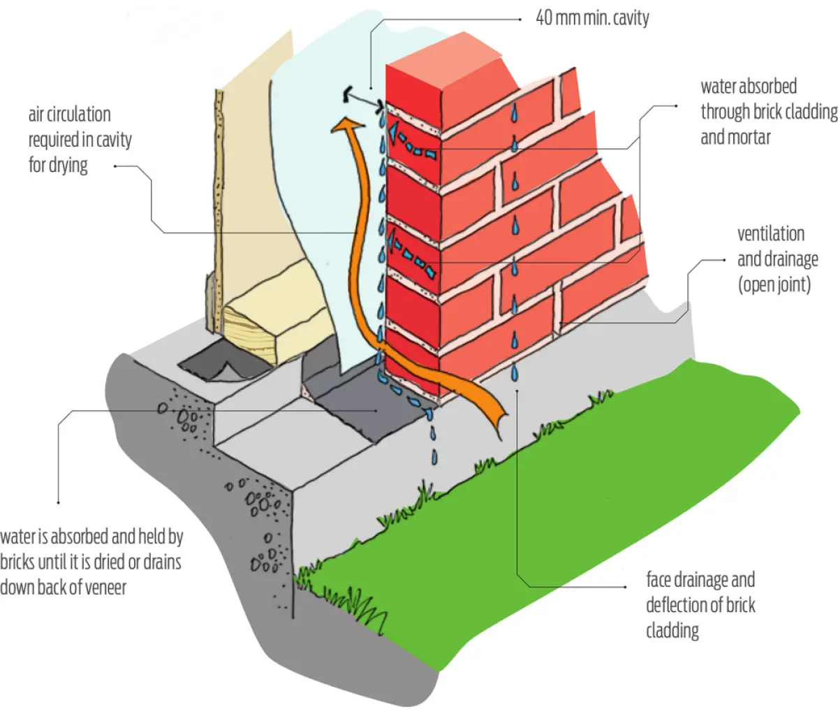 Figure one an isometric diagram showing how moister transfers through bricks