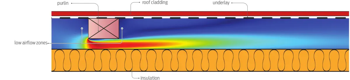 A diagram showing Airflow speed in a monopitch skillion roof near the purlin
