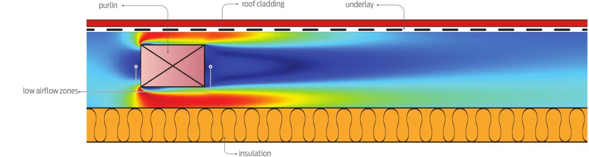 A diagram showing Airflow speed in a monopitch skillion roof near the purlin with ventilated battens