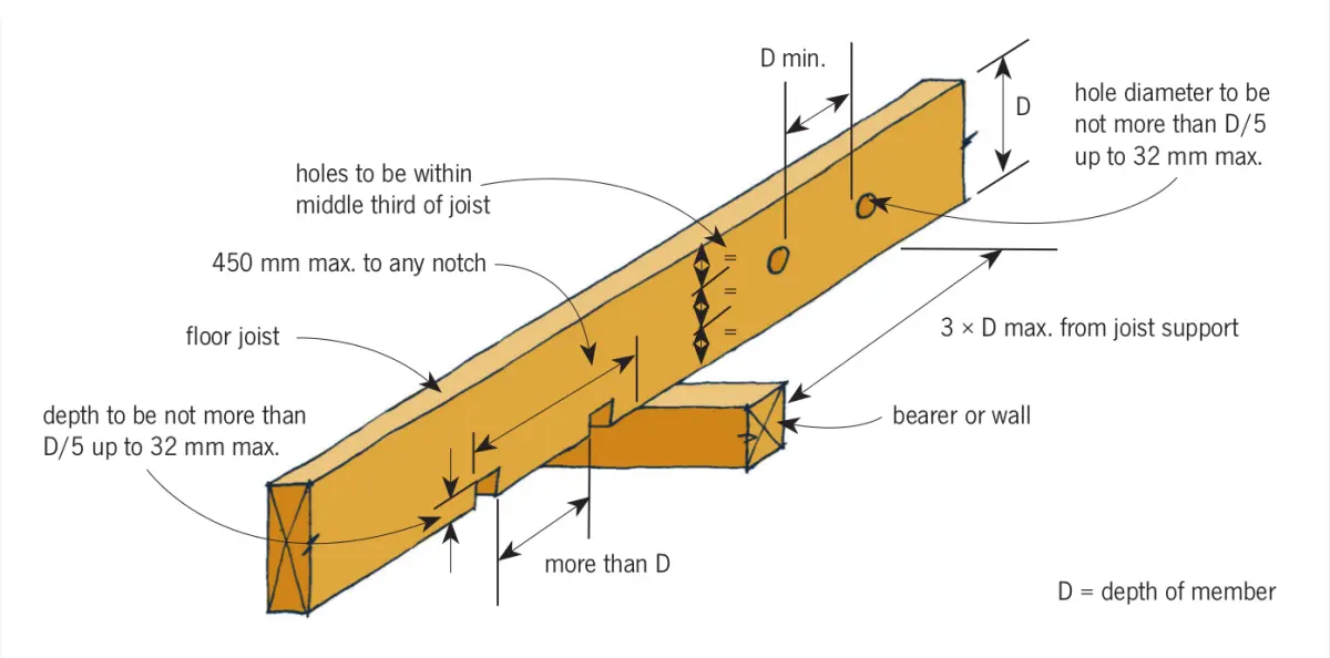 A diagram showing various cuts in floor joist that are in accordance with NZCS 3604:1999