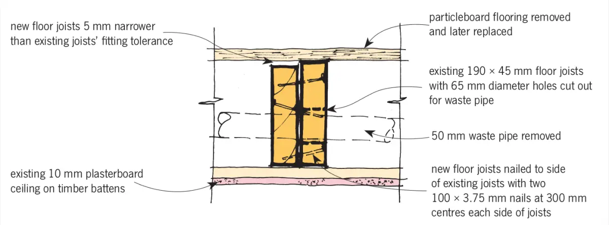 A diagram of a joist being manipulated for strengthening