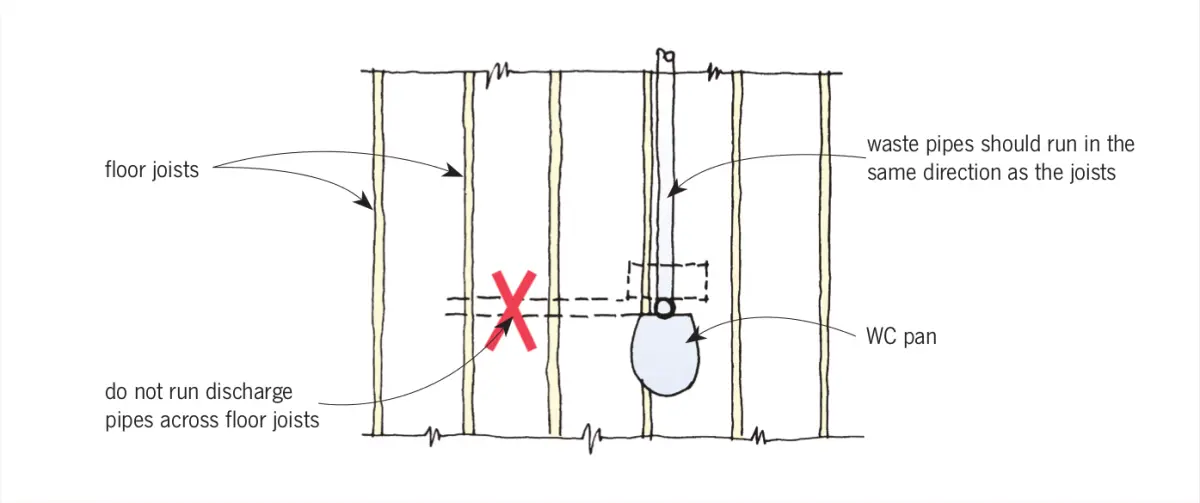 A diagram showing not to have piped going through floor joists and instead going parallel