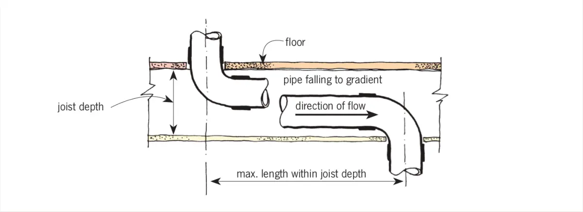A diagram showing to give pipes space to move