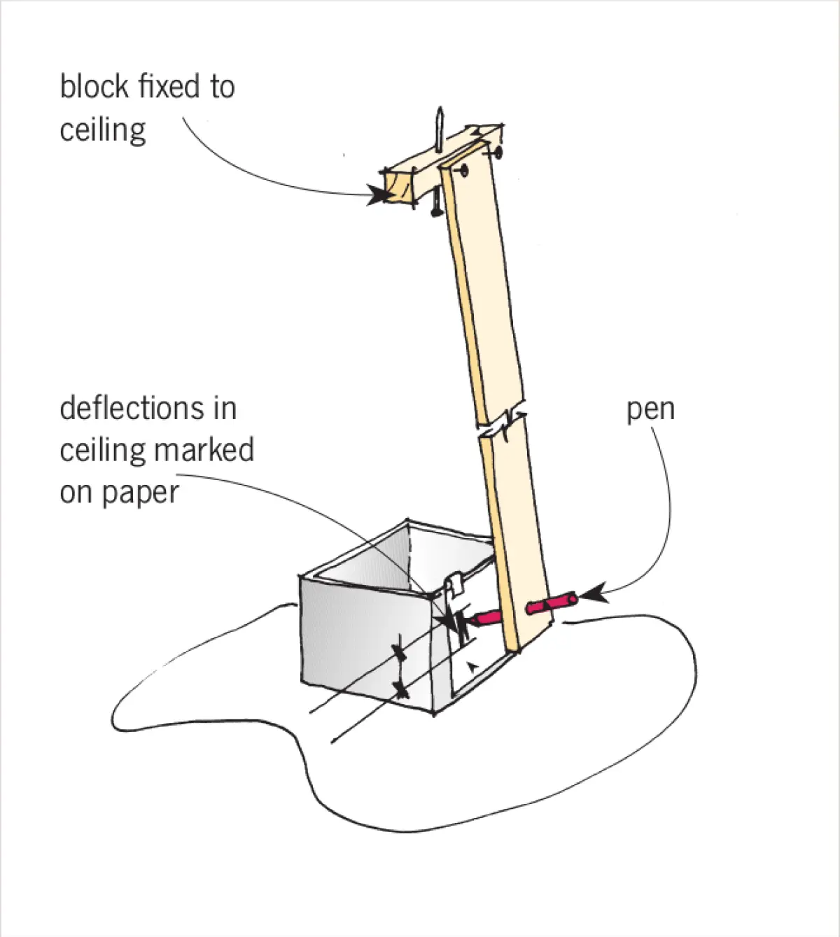 A diagram showing how to measure floor deflection by fixing a board to the bottom of a second floor and walking around creating pen marks by a pen attatched at the bottom of the board