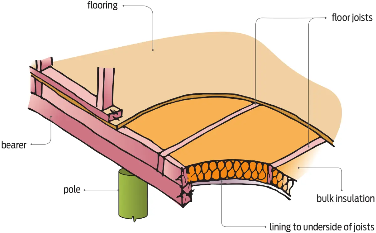 Diagram showing a floor section with a bearer, floor joists, flooring above, bulk insulation beneath, and lining to the underside of the joists