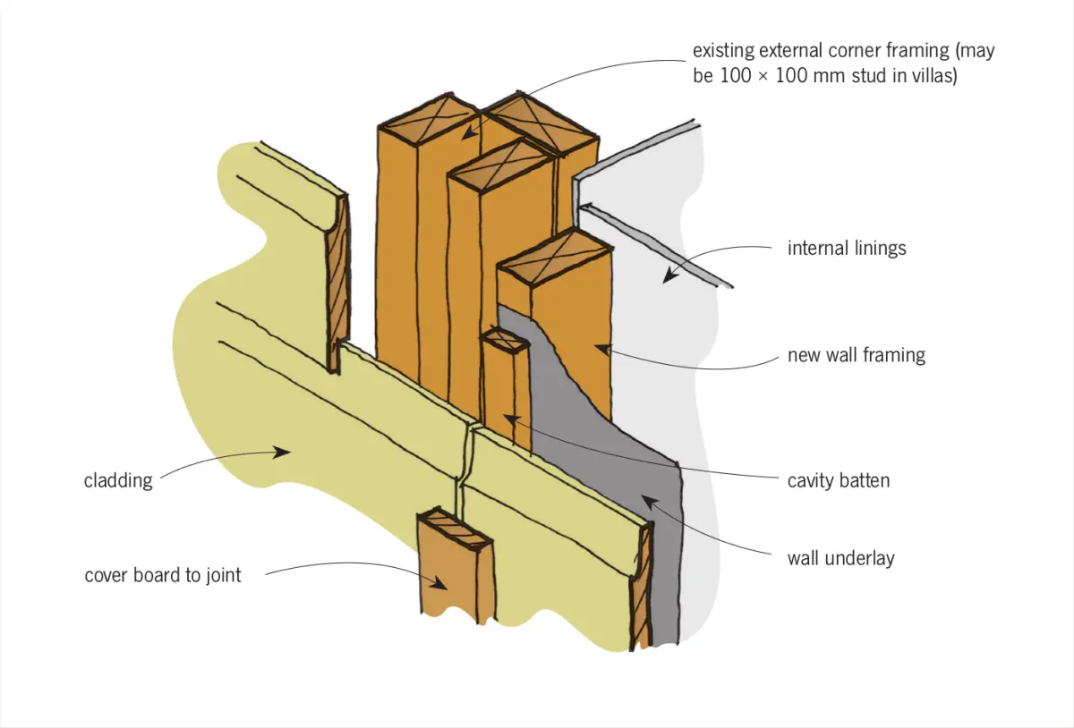 a diagram showing Detail to mask differences in wall thicknesses at the corner when cavity added in extension