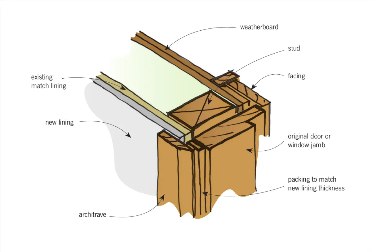 a diagram showing how Door or window jambs may need a packer in the jamb to make them the correct size