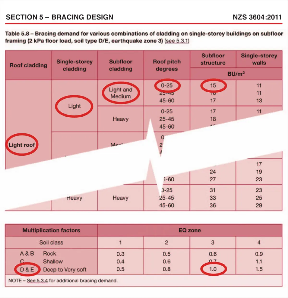 Table showing bracing demand values from NZS 3604