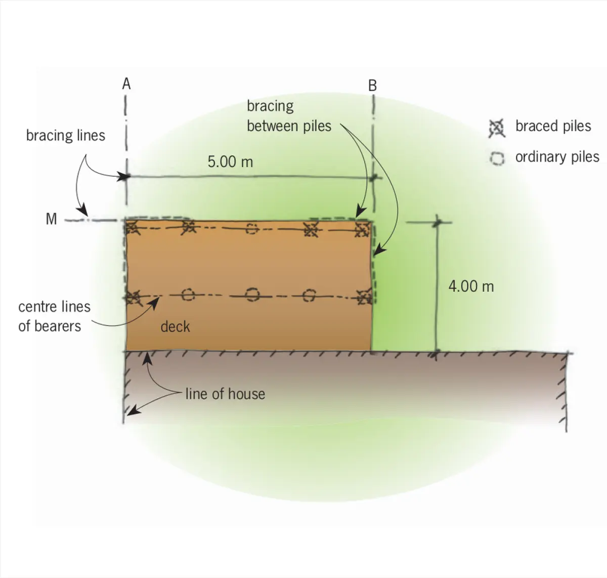 Diagram showing a deck bracing layout