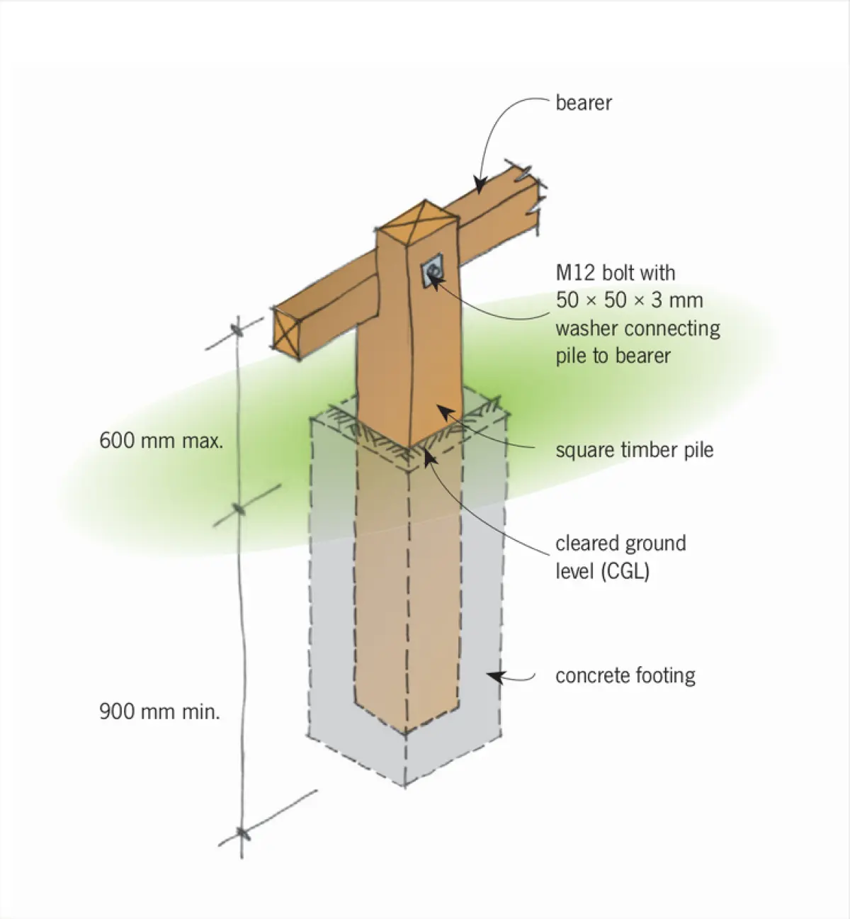 Diagram showing a timber pile supporting a bearer fixed with a bolt